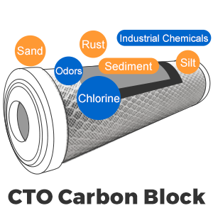 Water goes through Carbon Block filter