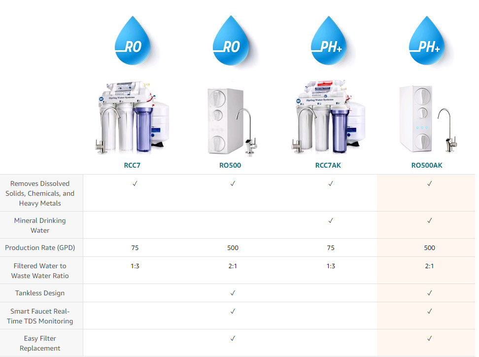 Different types of ispring RO systems