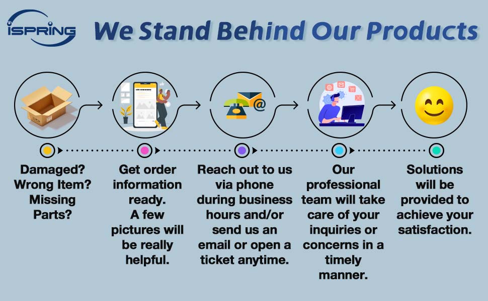 Order processing steps of ispring system