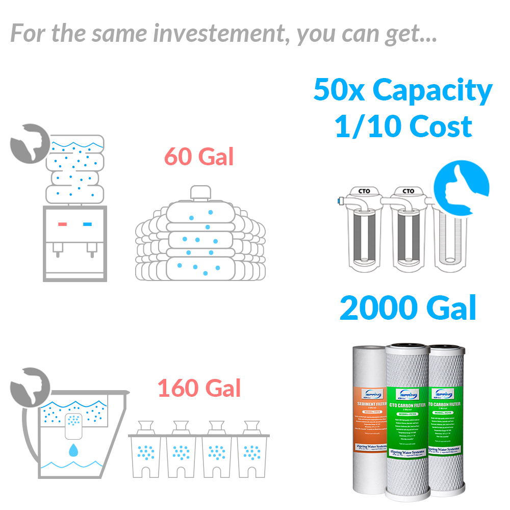 ispring US31 is high capacity system