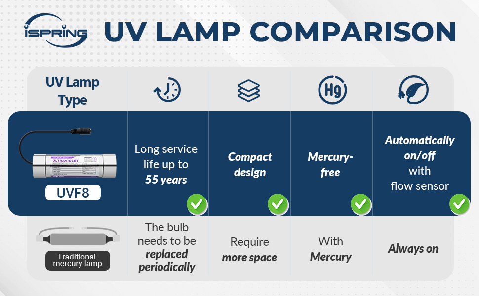 ispring UVF8 filter is best