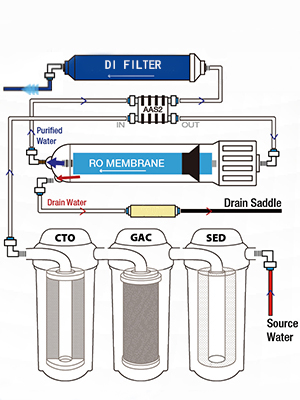 diagram of Reverse Osmosis water filtration system