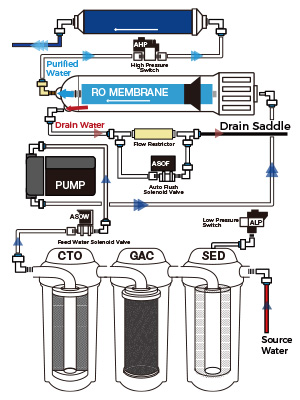 diagram of Reverse Osmosis water filtration system