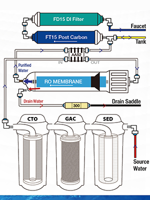 diagram of Reverse Osmosis water filtration system