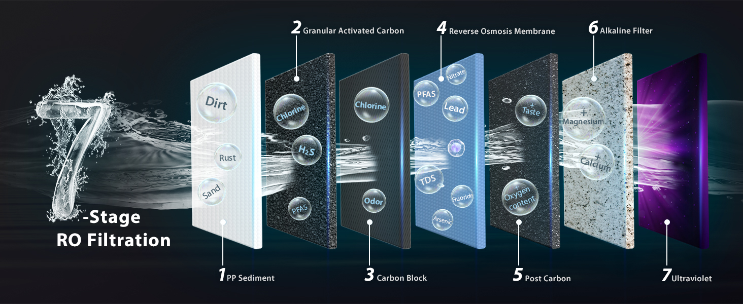 Contaminants removed by 7-stage RO filtration