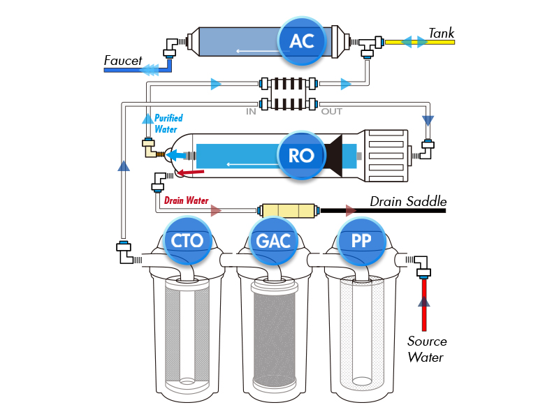 diagram of Reverse Osmosis water filtration system